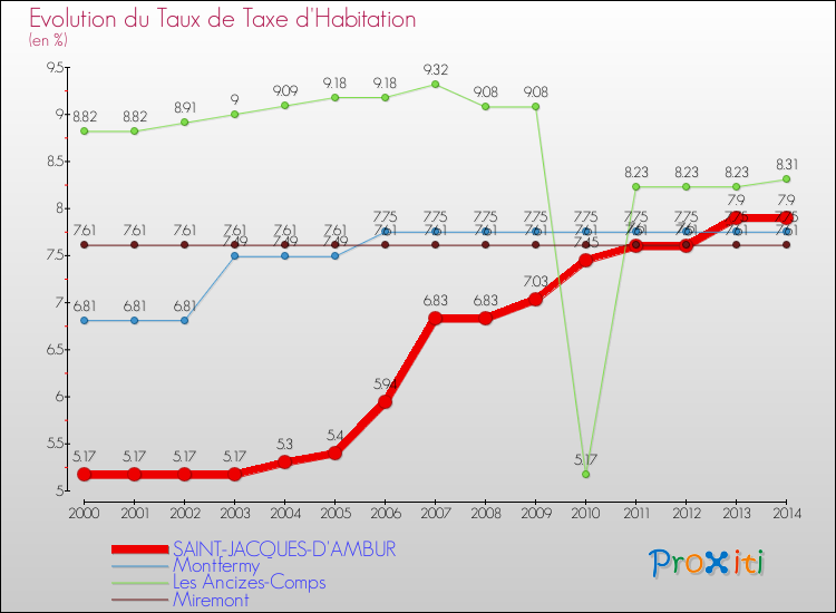 Evolution du taux de la taxe d'habitation pour SAINT-JACQUES-D'AMBUR et les communes proches de 2000 à 2014 Comparaison des taux de la taxe d'habitation pour SAINT-JACQUES-D'AMBUR et les communes voisines de 2000 à 2014