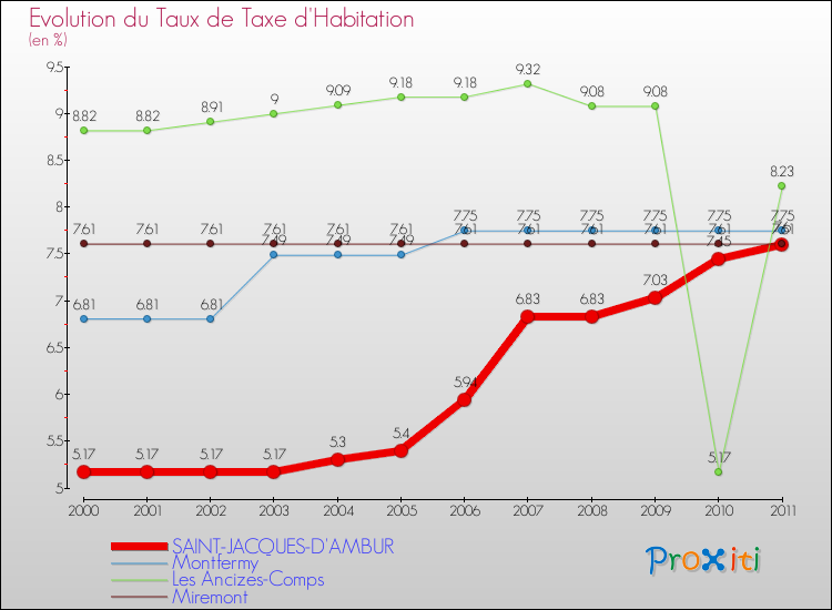 Evolution du taux de la taxe d'habitation pour SAINT-JACQUES-D'AMBUR et les communes proches Comparaison des taux de la taxe d'habitation pour SAINT-JACQUES-D'AMBUR et les communes voisines