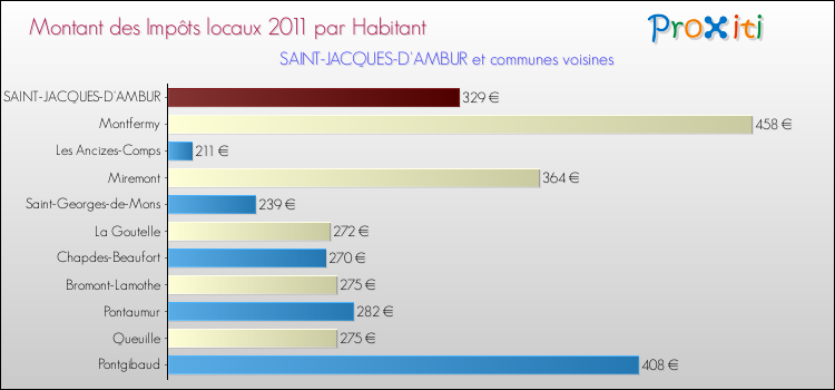 Montant des impôts locaux par Habitant pour SAINT-JACQUES-D'AMBUR et les communes proches Comparaison des impôts locaux par habitant pour SAINT-JACQUES-D'AMBUR et les communes voisines