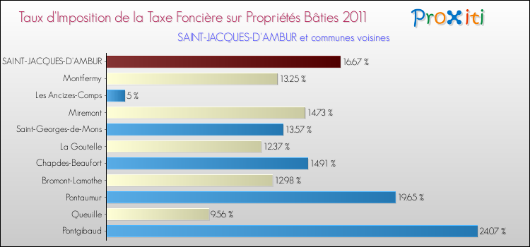 Taux d'imposition de la taxe foncière sur le bati 2011 pour SAINT-JACQUES-D'AMBUR et les communes proches Comparaison des taux d'imposition de la taxe foncière sur le bati 2011 pour SAINT-JACQUES-D'AMBUR et les communes voisines