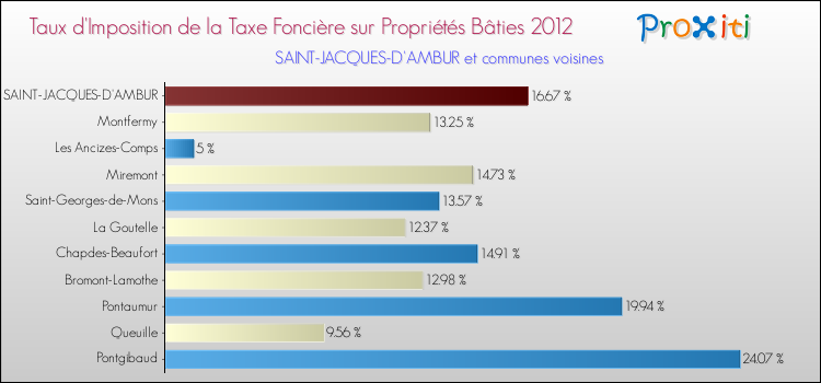 Taux d'imposition de la taxe foncière sur le bati 2012 pour SAINT-JACQUES-D'AMBUR et les communes proches Comparaison des taux d'imposition de la taxe foncière sur le bati 2012 pour SAINT-JACQUES-D'AMBUR et les communes voisines