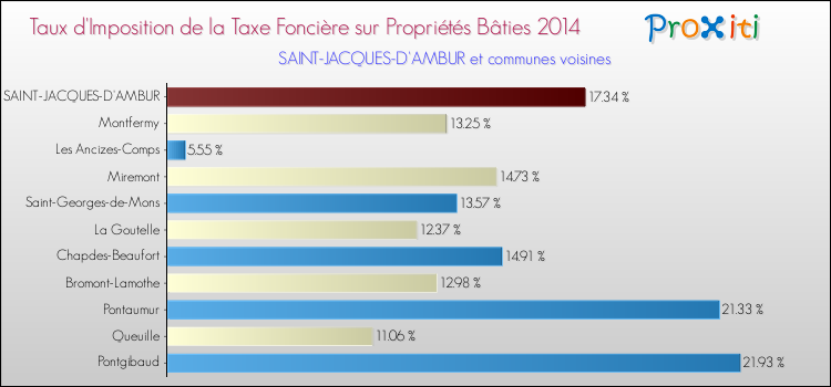 Taux d'imposition de la taxe foncière sur le bati 2014 pour SAINT-JACQUES-D'AMBUR et les communes proches Comparaison des taux d'imposition de la taxe foncière sur le bati 2014 pour SAINT-JACQUES-D'AMBUR et les communes voisines