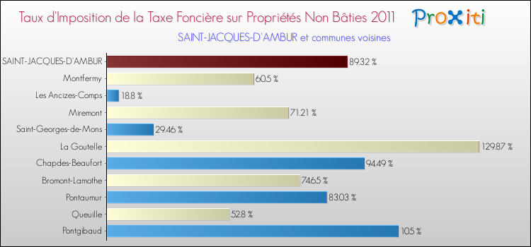 Taux d'imposition de la taxe foncière sur les immeubles et terrains non batis 2011 pour SAINT-JACQUES-D'AMBUR et les communes proches Comparaison des taux d'imposition de la taxe foncière sur les immeubles et terrains non batis 2011 pour SAINT-JACQUES-D'AMBUR et les communes voisines
