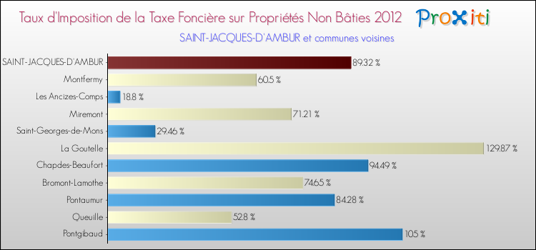 Taux d'imposition de la taxe foncière sur les immeubles et terrains non batis 2012 pour SAINT-JACQUES-D'AMBUR et les communes proches Comparaison des taux d'imposition de la taxe foncière sur les immeubles et terrains non batis 2012 pour SAINT-JACQUES-D'AMBUR et les communes voisines