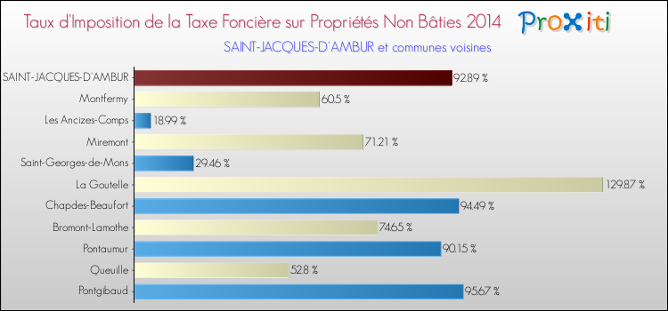 Taux d'imposition de la taxe foncière sur les immeubles et terrains non batis 2014 pour SAINT-JACQUES-D'AMBUR et les communes proches Comparaison des taux d'imposition de la taxe foncière sur les immeubles et terrains non batis 2014 pour SAINT-JACQUES-D'AMBUR et les communes voisines