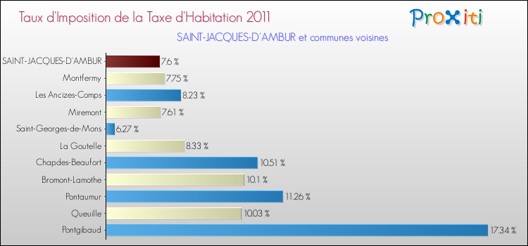 Taux d'imposition de la taxe d'habitation 2011 pour SAINT-JACQUES-D'AMBUR et les communes proches Comparaison des taux d'imposition de la taxe d'habitation 2011 pour SAINT-JACQUES-D'AMBUR et les communes voisines