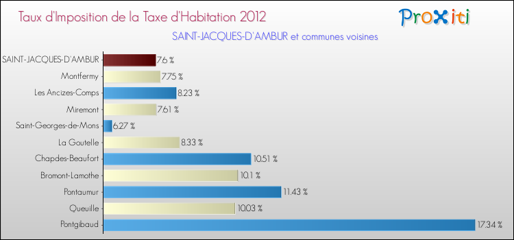 Taux d'imposition de la taxe d'habitation 2012 pour SAINT-JACQUES-D'AMBUR et les communes proches Comparaison des taux d'imposition de la taxe d'habitation 2012 pour SAINT-JACQUES-D'AMBUR et les communes voisines