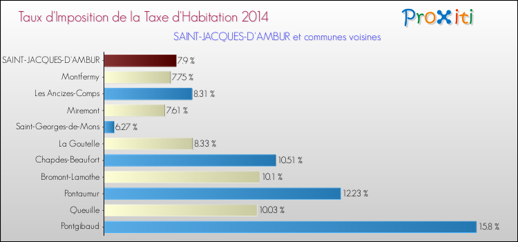 Taux d'imposition de la taxe d'habitation 2014 pour SAINT-JACQUES-D'AMBUR et les communes proches Comparaison des taux d'imposition de la taxe d'habitation 2014 pour SAINT-JACQUES-D'AMBUR et les communes voisines