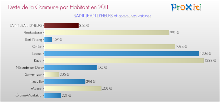 Dette par habitant de la commune en 2011 pour SAINT-JEAN-D'HEURS et les communes proches Comparaison de la dette par habitant de la commune en 2011 pour SAINT-JEAN-D'HEURS et les communes voisines