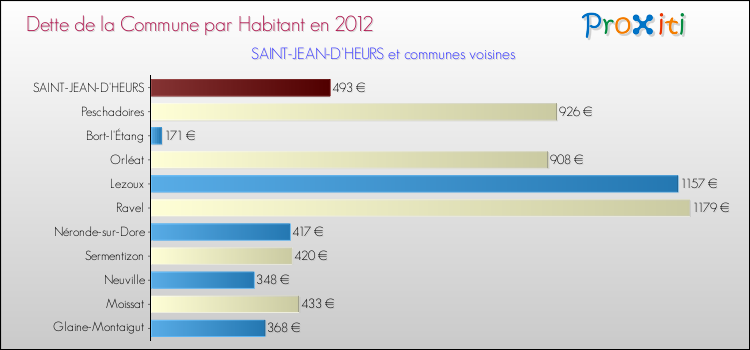 Dette par habitant de la commune en 2012 pour SAINT-JEAN-D'HEURS et les communes proches Comparaison de la dette par habitant de la commune en 2012 pour SAINT-JEAN-D'HEURS et les communes voisines