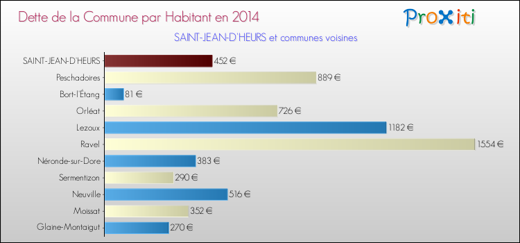 Dette par habitant de la commune en 2014 pour SAINT-JEAN-D'HEURS et les communes proches Comparaison de la dette par habitant de la commune en 2014 pour SAINT-JEAN-D'HEURS et les communes voisines