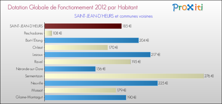 Montant des dotations globales de fonctionnement DGF par Habitant pour SAINT-JEAN-D'HEURS et les communes proches Comparaison des des dotations globales de fonctionnement DGF par habitant pour SAINT-JEAN-D'HEURS et les communes voisines