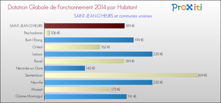 Montant des dotations globales de fonctionnement DGF par Habitant pour SAINT-JEAN-D'HEURS et les communes proches en 2014. Comparaison des des dotations globales de fonctionnement DGF par habitant pour SAINT-JEAN-D'HEURS et les communes voisines en 2014.