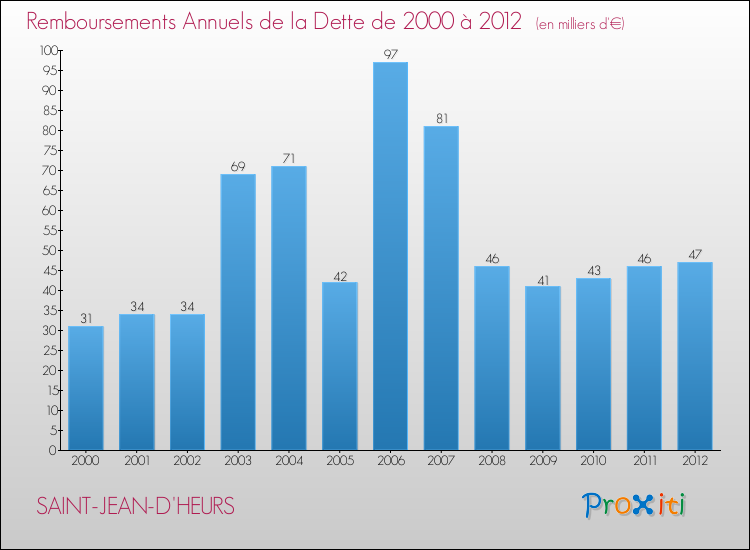 Evolution de l'annuité de la dette pour la commune de SAINT-JEAN-D'HEURS de 2000 à 2012 Annuités de la dette pour SAINT-JEAN-D'HEURS de 2000 à 2012