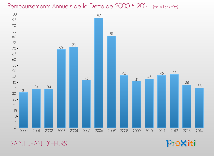 Evolution de l'annuité de la dette pour la commune de SAINT-JEAN-D'HEURS de 2000 à 2014 Annuités de la dette pour SAINT-JEAN-D'HEURS de 2000 à 2014