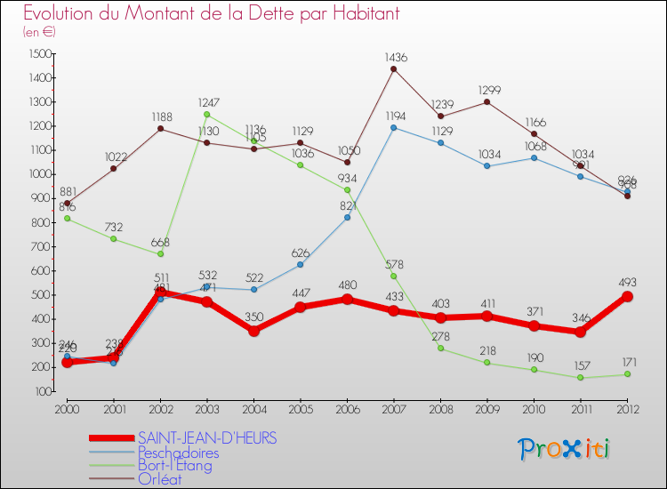 Evolution de la dette par habitant pour la commune de SAINT-JEAN-D'HEURS et les communes proches de 2000 à 2012 Comparaison de la dette par habitant pour SAINT-JEAN-D'HEURS et les communes voisines de 2000 à 2012
