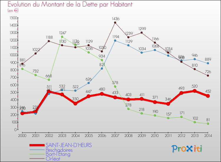 Evolution de la dette par habitant pour la commune de SAINT-JEAN-D'HEURS et les communes proches de 2000 à 2014 Comparaison de la dette par habitant pour SAINT-JEAN-D'HEURS et les communes voisines de 2000 à 2014