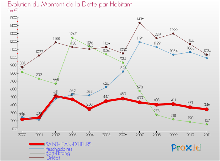 Evolution de la dette par habitant pour la commune de SAINT-JEAN-D'HEURS et les communes proches Comparaison de la dette par habitant pour SAINT-JEAN-D'HEURS et les communes voisines