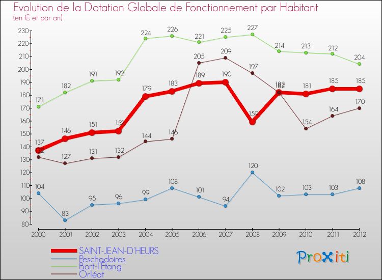 Evolution et montant de la dotation globale de fonctionnement par Habitant pour SAINT-JEAN-D'HEURS et les communes proches Comparaison des dotations globales de fonctionnement par habitant pour SAINT-JEAN-D'HEURS et les communes voisines