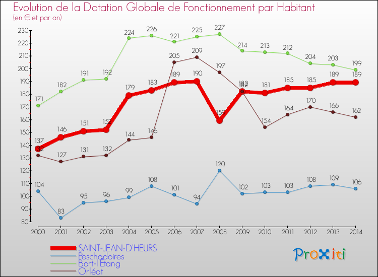 Evolution et montant de la dotation globale de fonctionnement par Habitant pour SAINT-JEAN-D'HEURS et les communes proches de 2000 à 2014. Comparaison des dotations globales de fonctionnement par habitant pour SAINT-JEAN-D'HEURS et les communes voisines de 2000 à 2014.