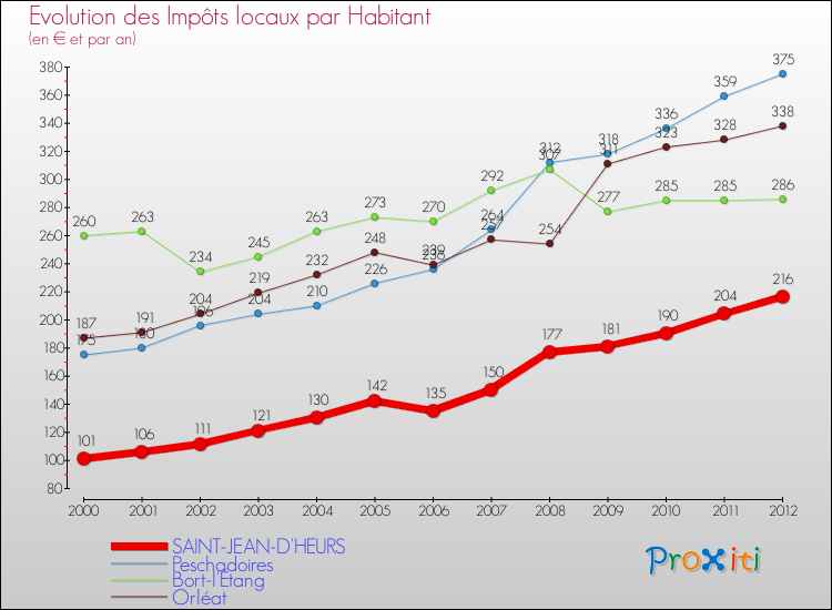 Evolution et montant des impôts locaux par Habitant pour SAINT-JEAN-D'HEURS et les communes proches Comparaison des impôts locaux par habitant pour SAINT-JEAN-D'HEURS et les communes voisines