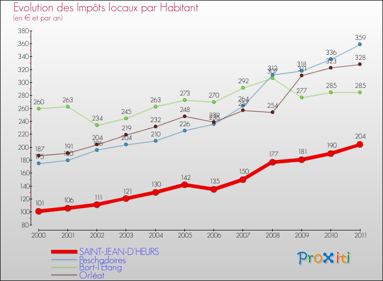 Evolution et montant des impôts locaux par Habitant pour SAINT-JEAN-D'HEURS et les communes proches Comparaison des impôts locaux par habitant pour SAINT-JEAN-D'HEURS et les communes voisines