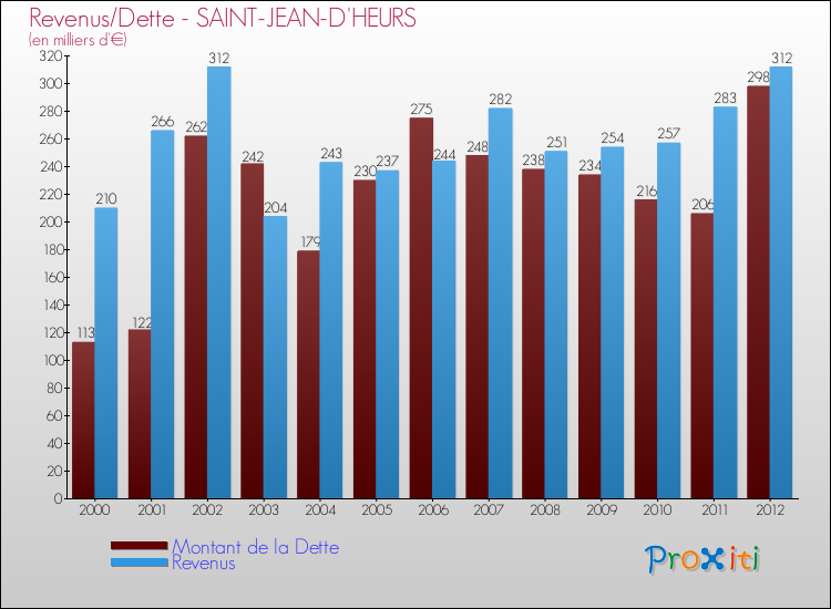 Evolution comparée de la dette et des revenus pour la commune de SAINT-JEAN-D'HEURS de 2000 à 2012 Comparaison de la dette et des revenus pour SAINT-JEAN-D'HEURS de 2000 à 2012