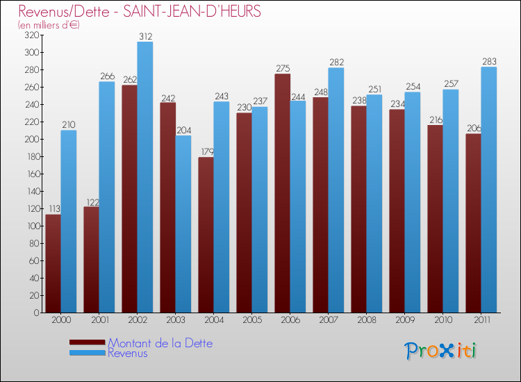 Evolution comparée de la dette et des revenus pour la commune de SAINT-JEAN-D'HEURS de 2000 à 2011 Comparaison de la dette et des revenus pour SAINT-JEAN-D'HEURS de 2000 à 2011