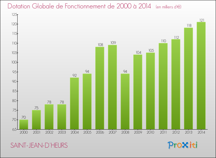 Evolution du montant de la Dotation Globale de Fonctionnement pour la commune de SAINT-JEAN-D'HEURS de 2000 à 2014 Evolution du montant de la Dotation Globale de Fonctionnement pour SAINT-JEAN-D'HEURS de 2000 à 2014