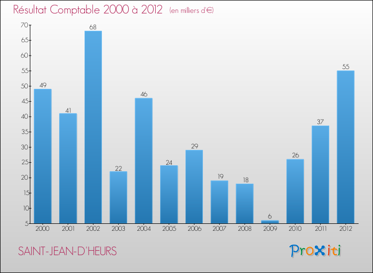 Evolution du résultat comptable pour la commune de SAINT-JEAN-D'HEURS de 2000 à 2012 Evolution du résultat comptable pour SAINT-JEAN-D'HEURS de 2000 à 2012