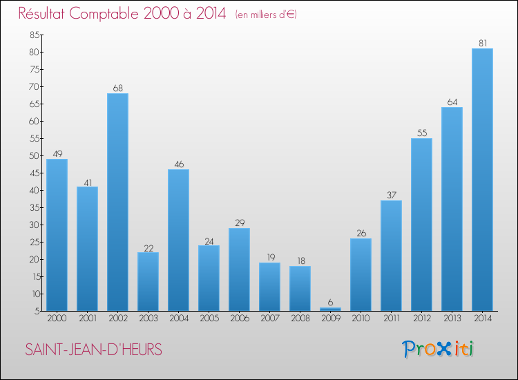 Evolution du résultat comptable pour la commune de SAINT-JEAN-D'HEURS de 2000 à 2014 Evolution du résultat comptable pour SAINT-JEAN-D'HEURS de 2000 à 2014