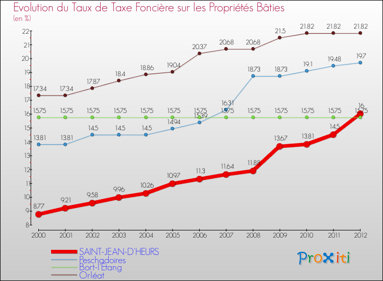 Evolution du taux de la taxe foncière sur le bati pour SAINT-JEAN-D'HEURS et les communes proches de 2000 à 2012 Comparaison des taux de taxe foncière sur le bati pour SAINT-JEAN-D'HEURS et les communes voisines de 2000 à 2012