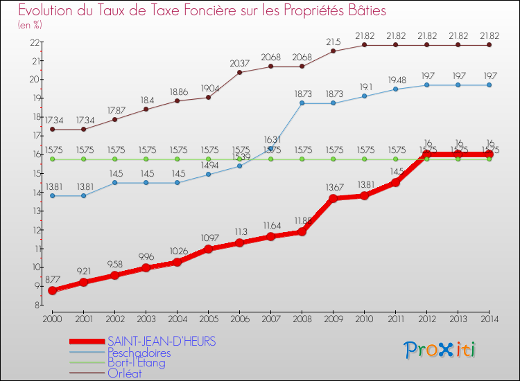 Evolution du taux de la taxe foncière sur le bati pour SAINT-JEAN-D'HEURS et les communes proches de 2000 à 2014 Comparaison des taux de taxe foncière sur le bati pour SAINT-JEAN-D'HEURS et les communes voisines de 2000 à 2014