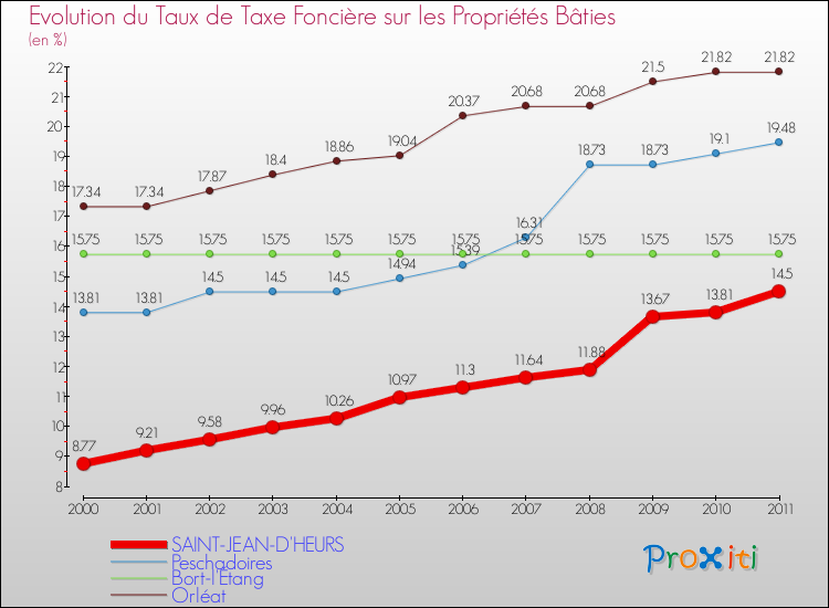 Evolution du taux de la taxe foncière sur le bati pour SAINT-JEAN-D'HEURS et les communes proches Comparaison des taux de taxe foncière sur le bati pour SAINT-JEAN-D'HEURS et les communes voisines