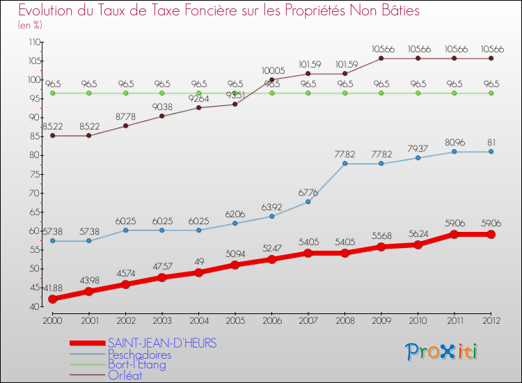 Evolution du taux de la taxe foncière sur les immeubles et terrains non batis pour SAINT-JEAN-D'HEURS et les communes proches de 2000 à 2012 Comparaison des taux de la taxe foncière sur les immeubles et terrains non batis pour SAINT-JEAN-D'HEURS et les communes voisines de 2000 à 2012