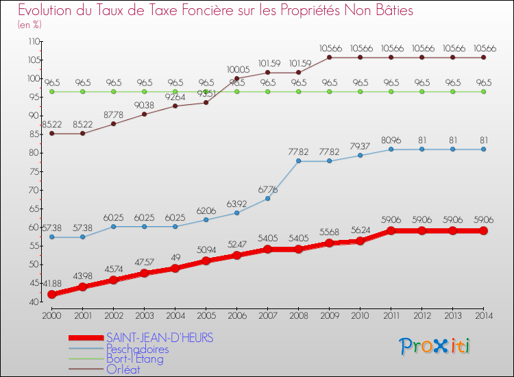 Evolution du taux de la taxe foncière sur les immeubles et terrains non batis pour SAINT-JEAN-D'HEURS et les communes proches de 2000 à 2014 Comparaison des taux de la taxe foncière sur les immeubles et terrains non batis pour SAINT-JEAN-D'HEURS et les communes voisines de 2000 à 2014