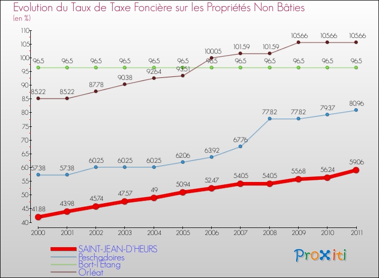 Evolution du taux de la taxe foncière sur les immeubles et terrains non batis pour SAINT-JEAN-D'HEURS et les communes proches Comparaison des taux de la taxe foncière sur les immeubles et terrains non batis pour SAINT-JEAN-D'HEURS et les communes voisines