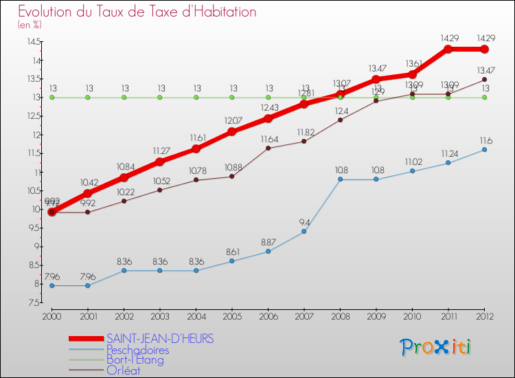 Evolution du taux de la taxe d'habitation pour SAINT-JEAN-D'HEURS et les communes proches Comparaison des taux de la taxe d'habitation pour SAINT-JEAN-D'HEURS et les communes voisines