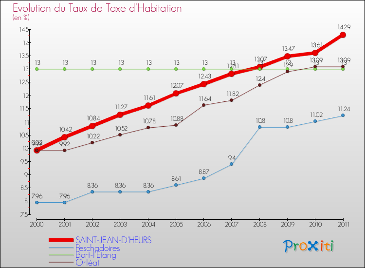 Evolution du taux de la taxe d'habitation pour SAINT-JEAN-D'HEURS et les communes proches Comparaison des taux de la taxe d'habitation pour SAINT-JEAN-D'HEURS et les communes voisines