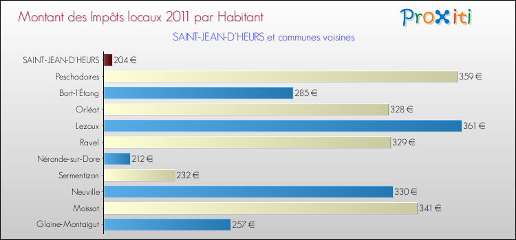 Montant des impôts locaux par Habitant pour SAINT-JEAN-D'HEURS et les communes proches Comparaison des impôts locaux par habitant pour SAINT-JEAN-D'HEURS et les communes voisines