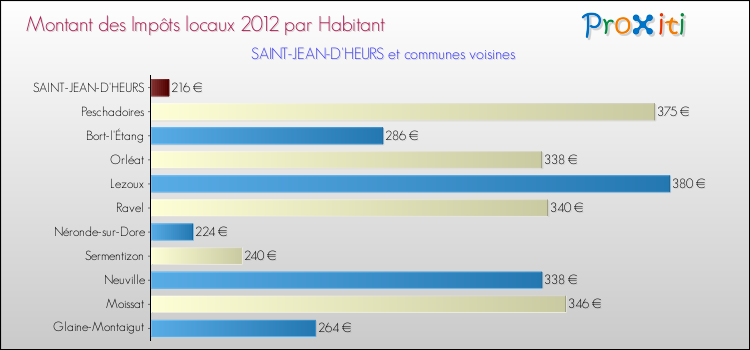 Montant des impôts locaux par Habitant pour SAINT-JEAN-D'HEURS et les communes proches Comparaison des impôts locaux par habitant pour SAINT-JEAN-D'HEURS et les communes voisines