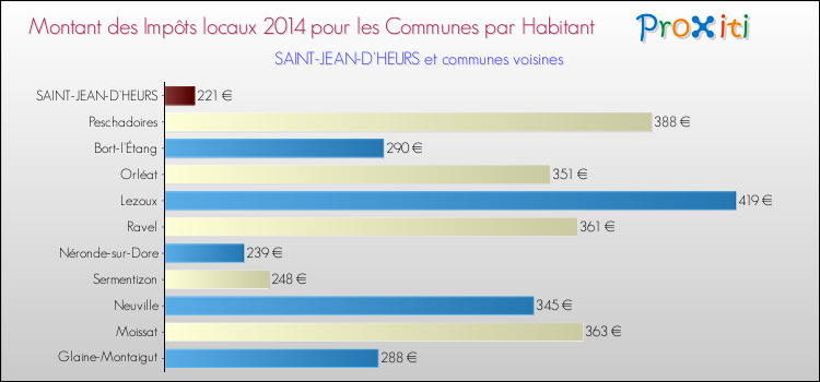 Montant des impôts locaux par Habitant pour SAINT-JEAN-D'HEURS et les communes proches en 2014 Comparaison des impôts locaux par habitant pour SAINT-JEAN-D'HEURS et les communes voisines en 2014