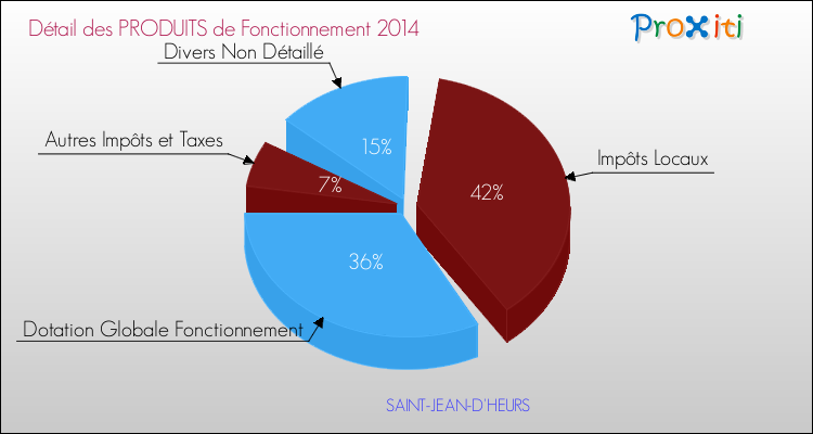 Décomposition du Budget de Fonctionnement 2014 de la commune de SAINT-JEAN-D'HEURS Budget de Fonctionnement 2014 pour la commune de SAINT-JEAN-D'HEURS