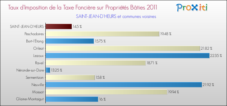 Taux d'imposition de la taxe foncière sur le bati 2011 pour SAINT-JEAN-D'HEURS et les communes proches Comparaison des taux d'imposition de la taxe foncière sur le bati 2011 pour SAINT-JEAN-D'HEURS et les communes voisines