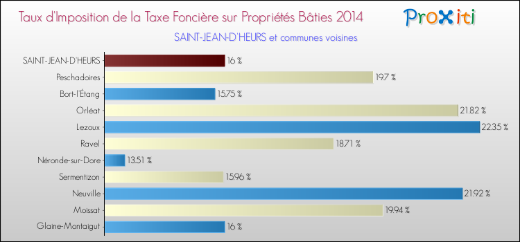 Taux d'imposition de la taxe foncière sur le bati 2014 pour SAINT-JEAN-D'HEURS et les communes proches Comparaison des taux d'imposition de la taxe foncière sur le bati 2014 pour SAINT-JEAN-D'HEURS et les communes voisines