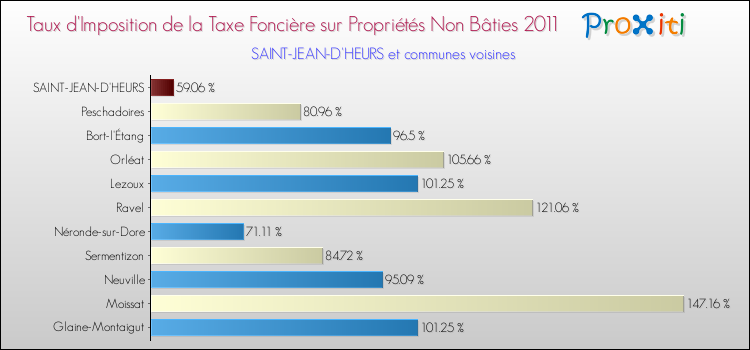 Taux d'imposition de la taxe foncière sur les immeubles et terrains non batis 2011 pour SAINT-JEAN-D'HEURS et les communes proches Comparaison des taux d'imposition de la taxe foncière sur les immeubles et terrains non batis 2011 pour SAINT-JEAN-D'HEURS et les communes voisines