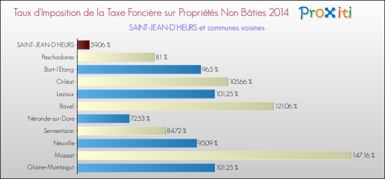Taux d'imposition de la taxe foncière sur les immeubles et terrains non batis 2014 pour SAINT-JEAN-D'HEURS et les communes proches Comparaison des taux d'imposition de la taxe foncière sur les immeubles et terrains non batis 2014 pour SAINT-JEAN-D'HEURS et les communes voisines