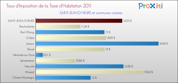 Taux d'imposition de la taxe d'habitation 2011 pour SAINT-JEAN-D'HEURS et les communes proches Comparaison des taux d'imposition de la taxe d'habitation 2011 pour SAINT-JEAN-D'HEURS et les communes voisines