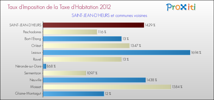 Taux d'imposition de la taxe d'habitation 2012 pour SAINT-JEAN-D'HEURS et les communes proches Comparaison des taux d'imposition de la taxe d'habitation 2012 pour SAINT-JEAN-D'HEURS et les communes voisines