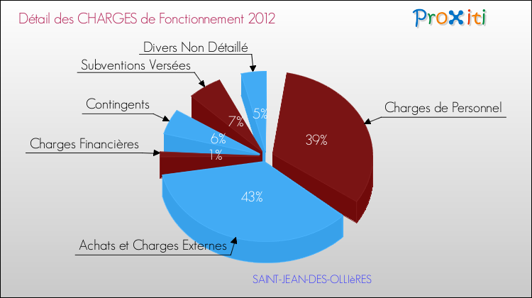 Décomposition des Charges de Fonctionnement 2012 de la commune de SAINT-JEAN-DES-OLLIèRES Charges de Fonctionnement 2012 pour la commune de SAINT-JEAN-DES-OLLIèRES